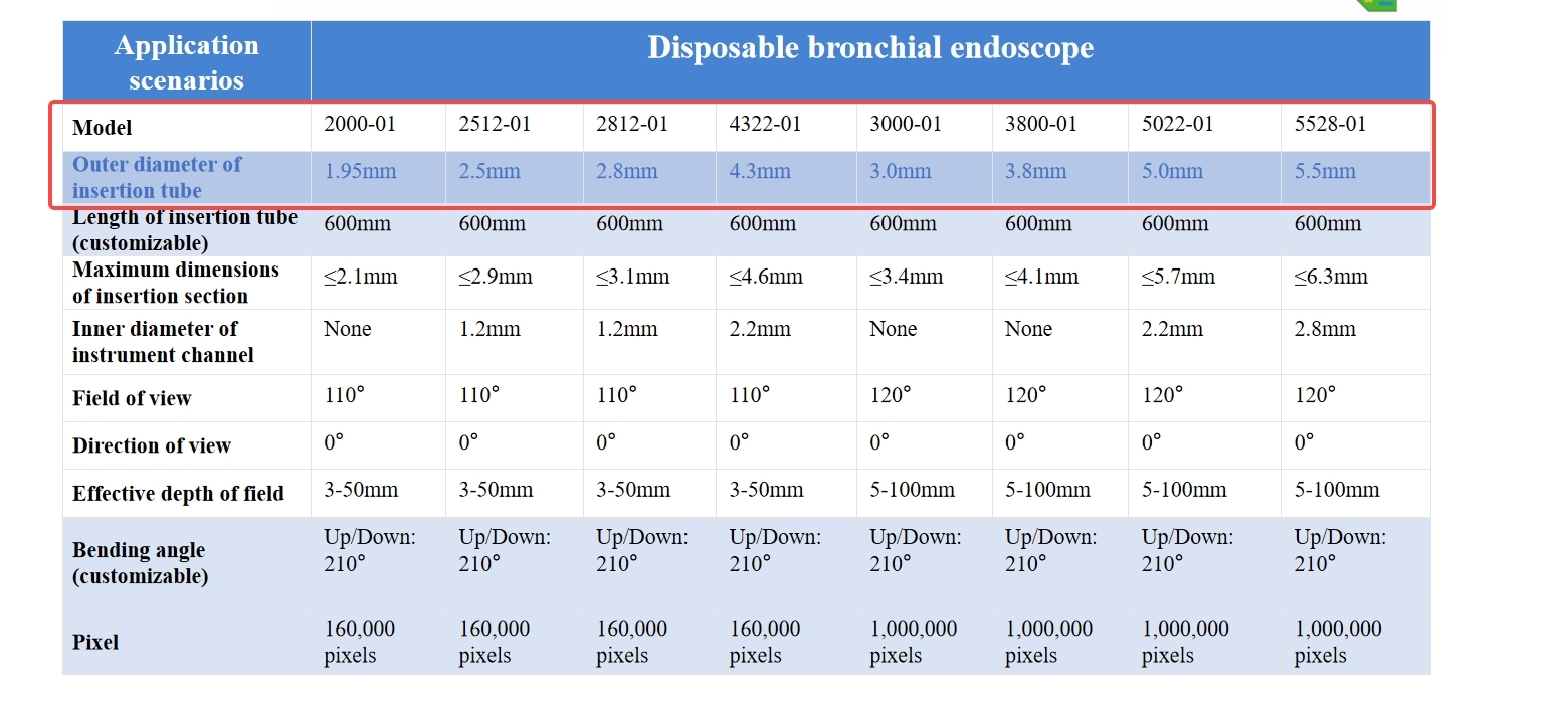 Endoscópios Flexíveis, 1.95mm/ - Vet Tech Accessories avaliação e preço